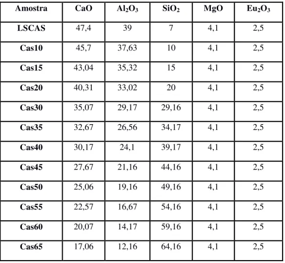 Tabela  4:  Composição  em  porcentagem  de  massa  das  amostras  preparadas  em  vácuo  dopadas com Eu 2 O 3 