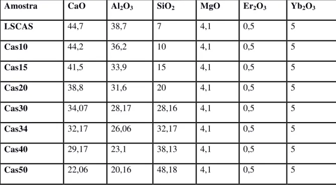 Tabela 6: Composição, em porcentagem de massa, dos vidros aluminosilicato de cálcio  co-dopados com Er-Yb