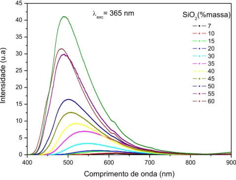 Figura 32: Espectros de emissão para amostras com diferentes concentrações de SiO 2