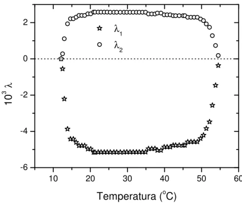 Figura 2.8: Parˆ ametros de ordem λ 1 e λ 2 versus temperatura para a fase nem´ atica calam´ıtica.