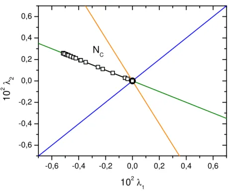 Figura 2.9: Espa¸co de fase do parˆ ametro de ordem com dados obtidos a partir da Fig