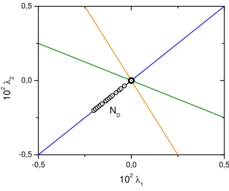 Figura 2.11: Espa¸co de fase do parˆ ametro ordem com dados obtidos a partir da Fig. 2.10.