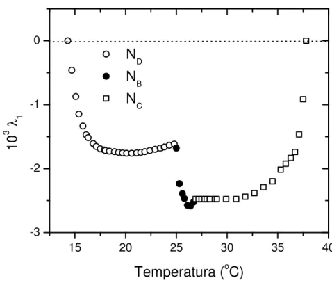 Figura 2.12: Parˆ ametro de ordem λ 1 em fun¸c˜ao da temperatura.