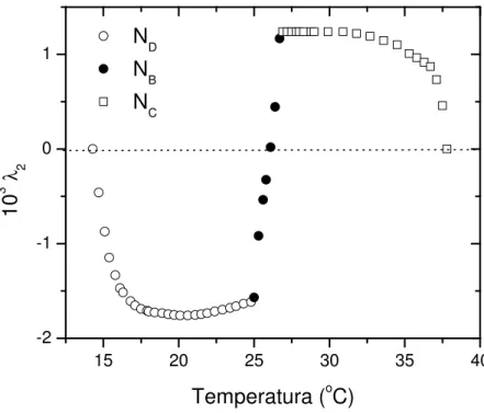 Figura 2.13: Parˆ ametro de ordem λ 2 , em fun¸c˜ao da temperatura, que compreende a sequˆencia de fases I RE − N D − N B − N C − I