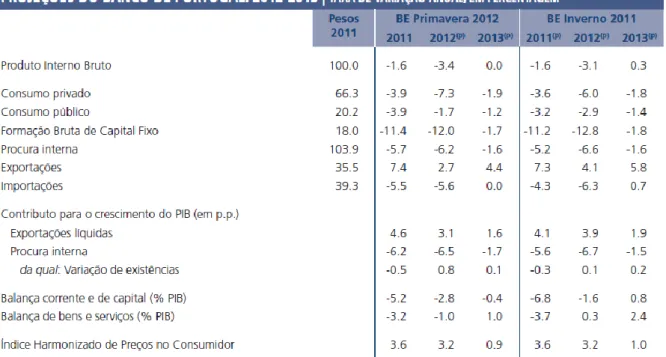 Tabela 2 - Projecções do Banco de Portugal:2012-2012