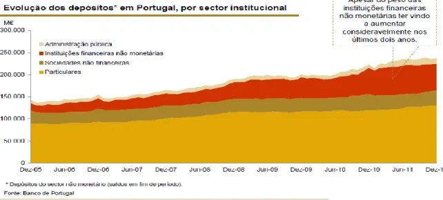 Ilustração 19 - Evolução dos depósitos em Portugal, por sector institucional