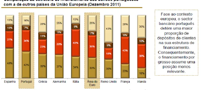 Ilustração 33 - Comparação da estrutura de financiamento dos bancos portugueses vs. U.E.