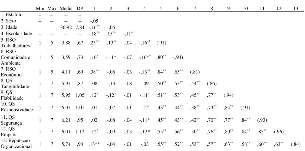 Tabela 6.1. Mínimo, máximo, médias, desvio padrão, correlações e consistência interna 
