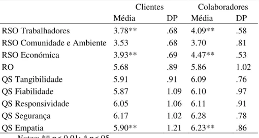 Tabela 6.2. Resultados dos testes t às diferenças entre Clientes e Colaboradores 