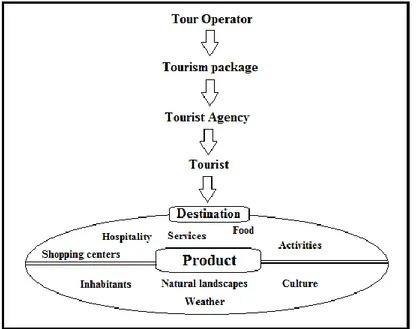 Figure 1 - Touristic Product 