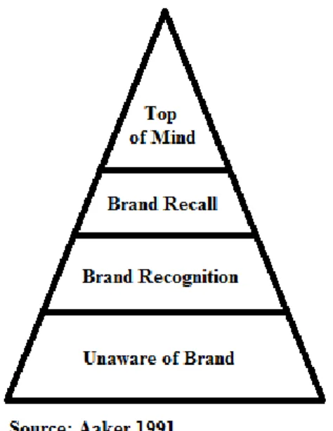 Figure 3 - Brand loyalty pyramid 