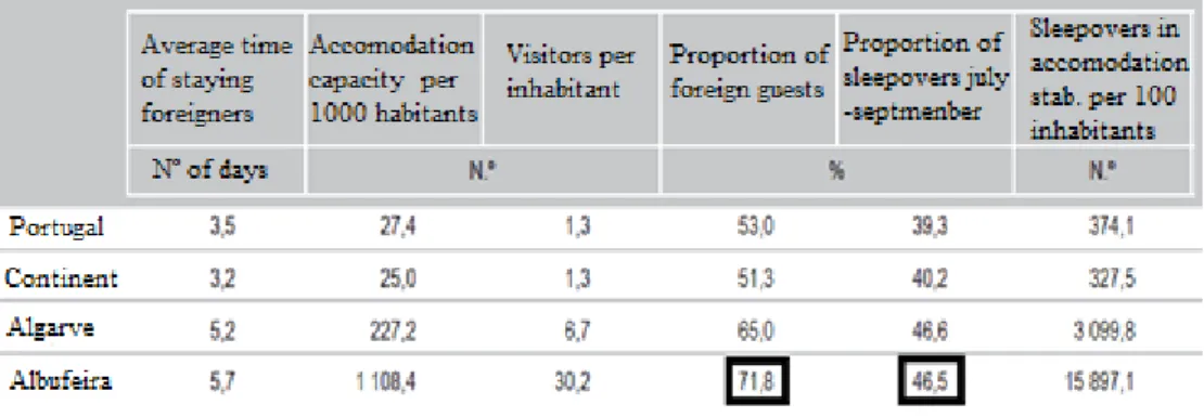 Table 9 - Hotel activity indicators in Albufeira, 2011: 