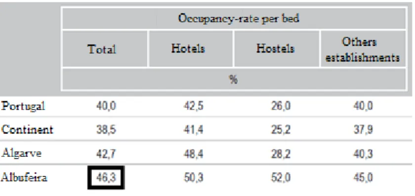 Table 10 - Hotel activity indicators, 2011: 