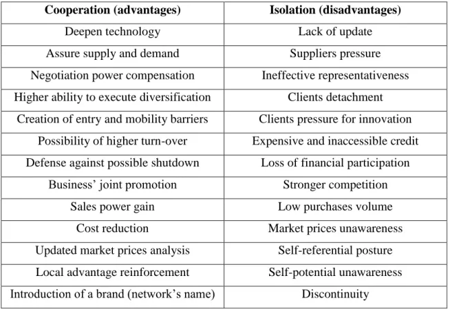 Table 1 – Advantages and disadvantages of cooperation 