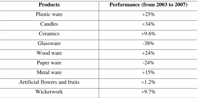 Table 4 – List of substitute products in home decoration market 