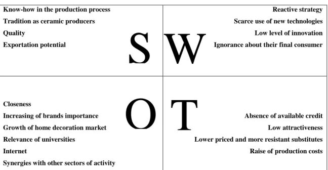 Table 5 – SWOT Analysis 