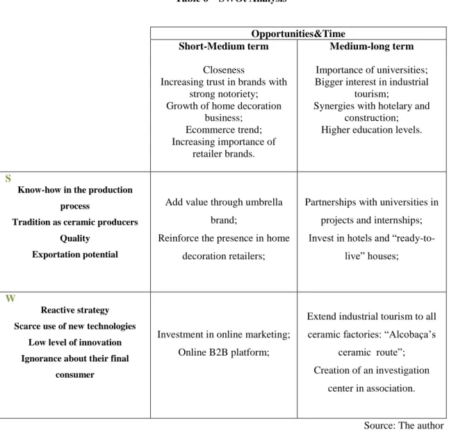 Table 6 – SWOt Analysis 