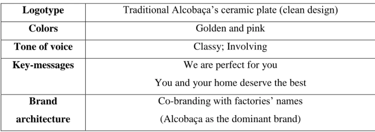 Table 7 – Brand elements 