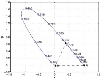 Figura 5 - Locus espectral no plano de cromaticidade r-g (Corke, 2011). 