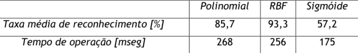 Tabela 2 – Taxa média de reconhecimento da máquina de suporte vetorial para diferentes  funções Kernel (Wang et al., 2012)