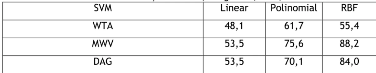 Tabela 3 – Taxa média de reconhecimento [%] da máquina de suporte vetorial para  diferentes funções Kernel (Zhang &amp; Wu, 2012)