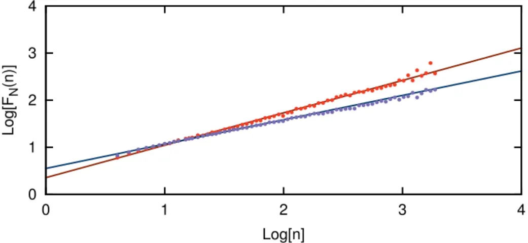 Figura 2.1: Fun¸c˜ oes de flutua¸c˜ ao para a s´ erie dos tamanhos. Em vermelho e em fun¸c˜ao do tamanho das janelas, s˜ao dispostos os pontos correspondentes `a ﬂutua¸c˜ao da s´erie original, F N (n), bem como um ajuste linear de inclina¸c˜ao h N = 0, 69 