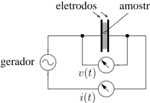 Figura 1.2: Diagrama simplificado mostrando os elementos de um arranjo experi- experi-mental para medir a impedância Z de um material