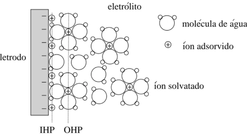Figura 1.3: Esquema da dupla camada na interface entre um eletrodo, carregado negativamente, e um eletrólito aquoso