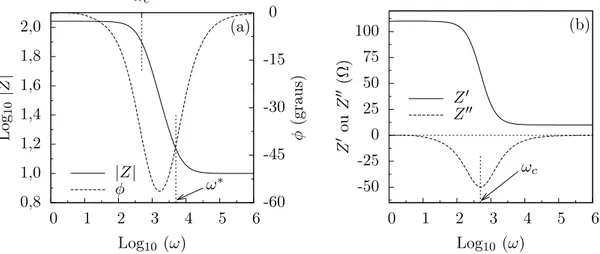 Figura 1.7: (a) Diagrama de Bode: módulo da impedância | Z | e ângulo de fase φ em função da frequência ω
