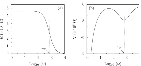 Figura 3.1: (a) Parte real (R) e (b) parte imaginária (X) da impedância dada pela eq. (3.42) em função da frequência ω