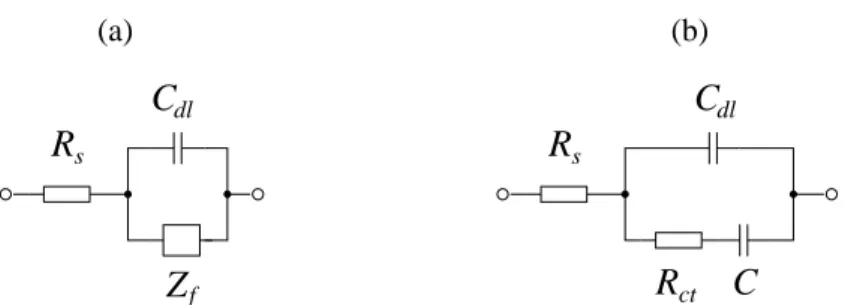 Figura 3.4: (a) Circuito elétrico equivalente (CEE) representando uma célula ele- ele-troquímica na qual ocorre uma reação faradaica no eletrodo, indicada pela  impedân-cia Z f 
