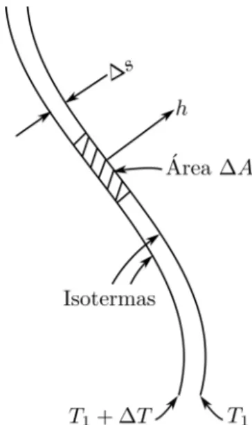 Figura 1.3: Ilustração do fluxo de calor em um sólido simétrico. Figura retirada e adaptada da referência [17].
