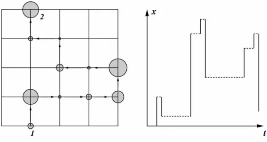 Figura 3.1: À esquerda: CTRW bidimensional, podendo representar o movimento Browniano