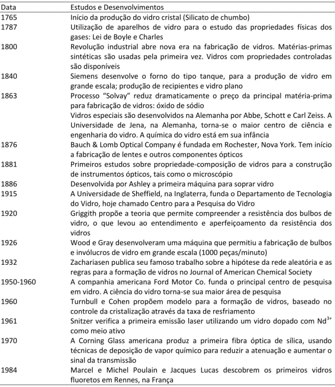 Tabela 1: Principais estudos e desenvolvimentos dos vidros entre os séculos XVIII e XX  [25]