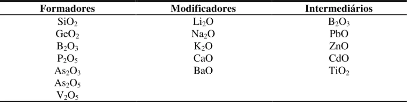 Tabela 3: Classificação dos óxidos de acordo com as funções em redes vítreas [28]. 