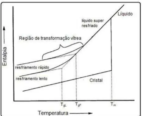 Figura 3: Diagrama de entalpia versus temperatura no qual é mostrada a diferença entre a  formação de um vidro e de um cristal [27]
