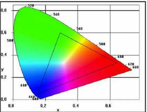 Figura 13:  Funções de combinação de cores em termos de x ̅ (),  y ̅ ()  e z ̅ () CIE1931  [55]