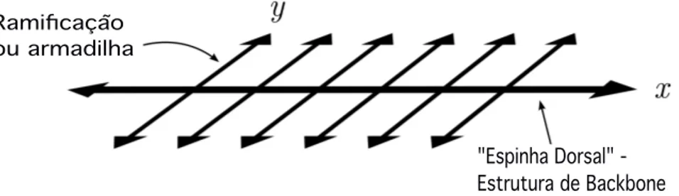 Figura 3.1: Ilustra¸c˜ao do modelo de pente. O eixo–x corresponde a estrutura de backbone (“espinha dorsal”) e o eixo–y desempenha o papel das armadilhas ou ramifica¸c˜oes.