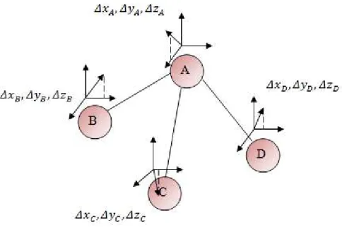 Figura 11:  Variações ∆x, ∆y e ∆z para cada um dos átamos (N = 4) na representação da d escrição dos seus  movimentos [70]