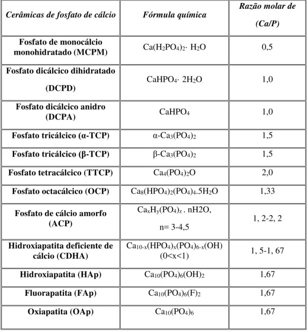 Tab. 2.2.1: Cerâmicas de fosfato de cálcio com as respectivas fórmulas químicas e razão molar de (Ca/P),  adaptada da referência [22]