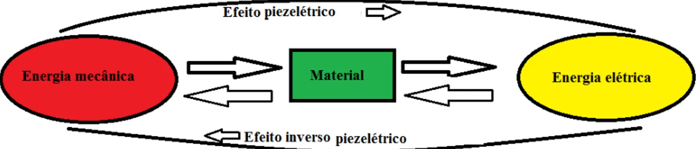 Fig. 2.4.2: Ilustração do efeito piezelétrico na estrutura do quartzo, adaptada da referência [51]