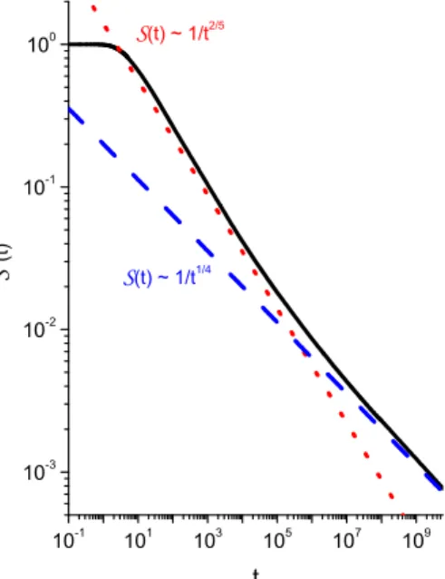 Figura 3.5: Comportamento da equação (3.19) considerando K x = 10 e K y = 0.1, sendo a condição inicial ⇢(x, y; 0) = δ (x − x) δ (y − y) com x = 1 e y = 1.2