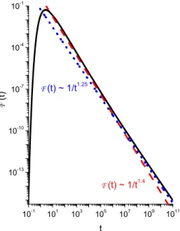 Figura 3.8: Comportamento da Eq. (3.32) considerando K x = 10 e K y = 0.1, sendo a condição inicial ⇢(x, y; 0) = δ (x − x) δ (y − y) com x = 1 e y = 1.2
