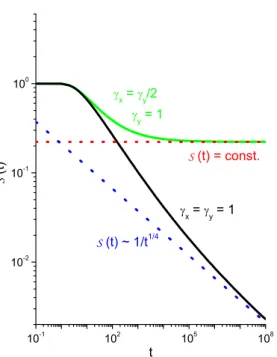 Figura 3.10: Comportamento da Eq. (3.29) considerando K x = 10, K y = 0.1 e as condições iniciais ⇢(x, y; 0) = δ (x − x) δ (y − y) com x = 1 e y = 1.2