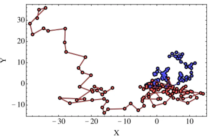 Figura 4.1: A figura mostra uma trajetória típica de uma partícula governada pela Eq.