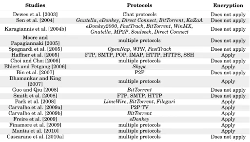 Table IV. Studies addressing the subject of VoIP traffic identification and an overview of their performance, in terms of precision (P), recall (R), false positives (FP), or false negatives (FN).