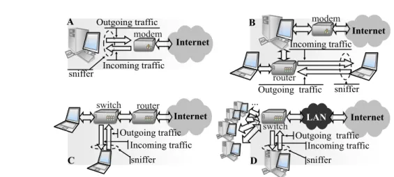 Fig. 1. Logical placement of the trafﬁc sniffer, during the data collecting procedure for the ﬁrst (a), second (b), third (c), and (d) fourth scenarios.