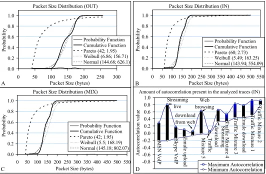 Fig. 3. Probability and cumulative functions of the packet size distributions for (a) outgoing trafﬁc, (b) incoming trafﬁc and (c) incoming and outgoing trafﬁc