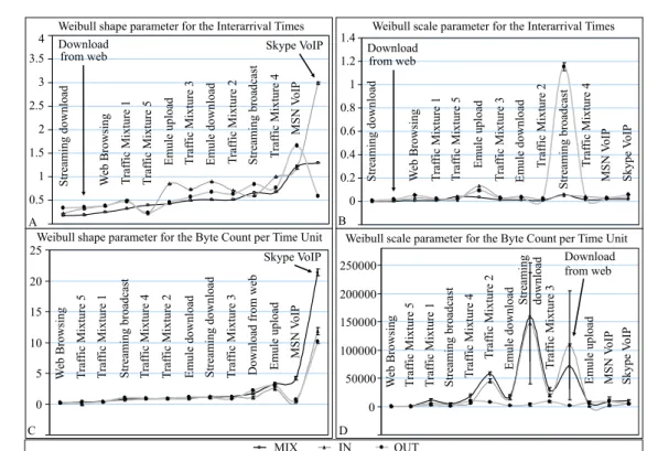 Fig. 5. The Weibull parameters plotted against the designation of each considered scenario: (a) the shape parameter values estimated for the interarrival times; (b) the scale parameter values estimated for the interarrival times; (c) the shape parameter va