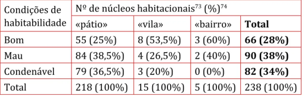 Figura 8 Localização dos núcleos de habitação das «classes laboriosas» classificados como “mau” e “condenável” estado de conservação